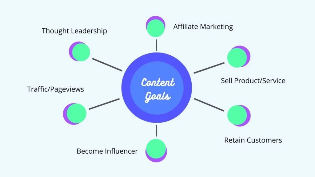 Setting content marketing goals